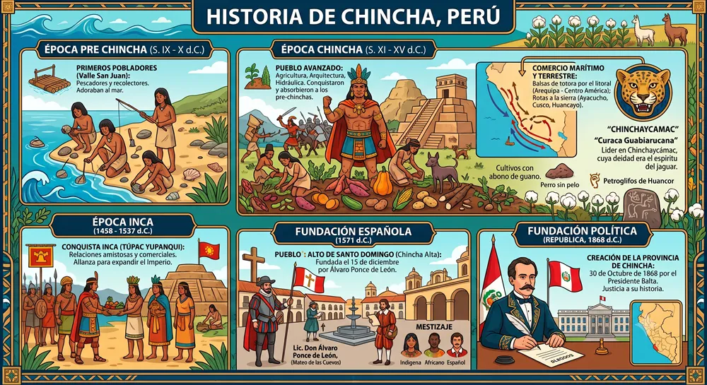 Historia de Chincha